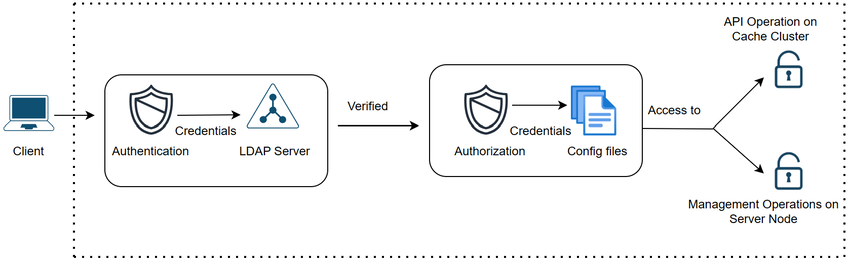 NCache Server Side security architecture